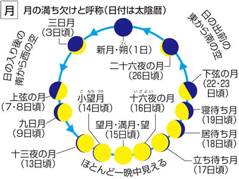 日月|日月」の意味や使い方 わかりやすく解説 Weblio辞書